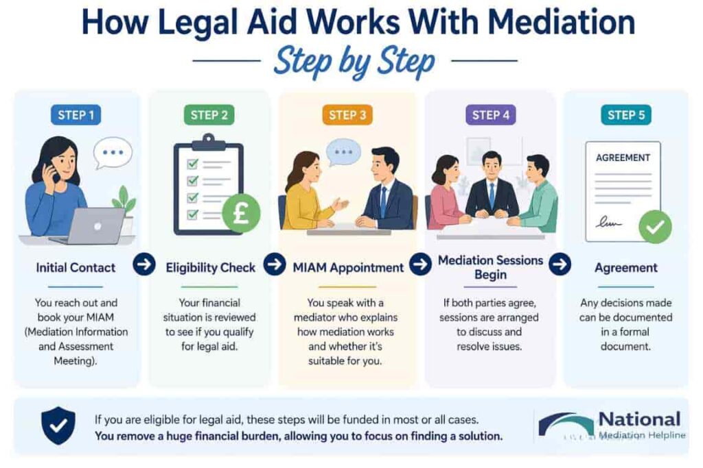 How Legal Aid Works With Mediation Step by Step Derby