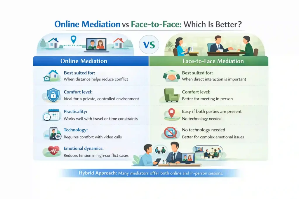 Online Mediation vs Face-to-Face: Which Is Better Derby?