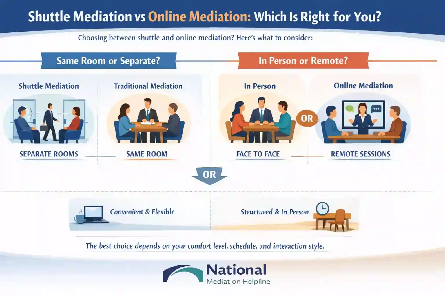 Shuttle Mediation vs Online Mediation Which Is Right for You Derby