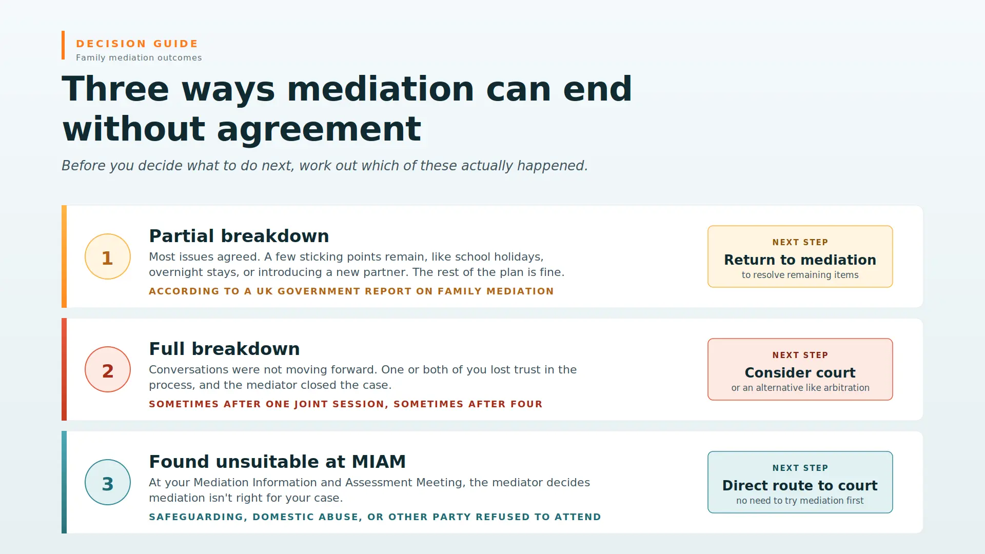 Child Arrangements Mediation Failed What Next Derby : Three Ways Mediations End Midway