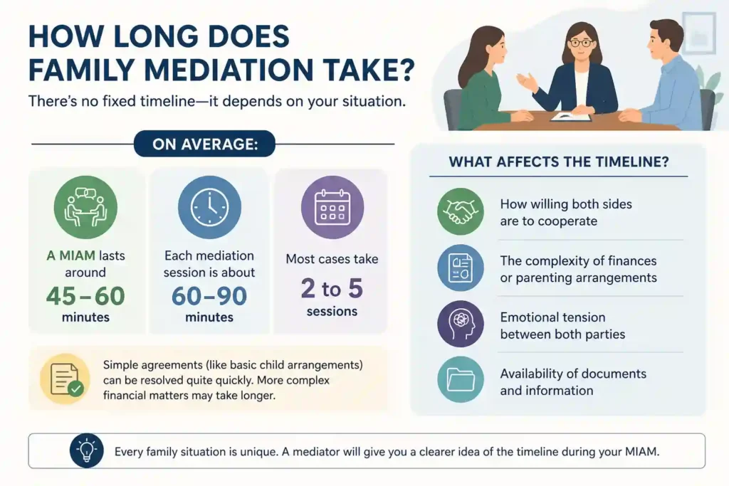 How Long Does Family Mediation Take Derby