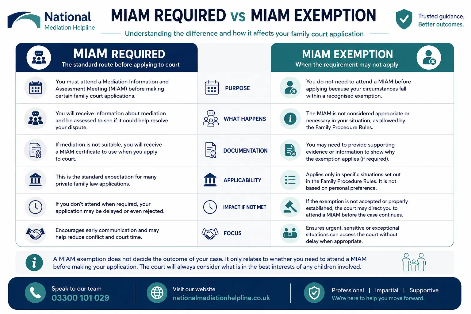 MIAM Exemptions Explained When or When not Why Do MIAMS exist in Derby, UK 