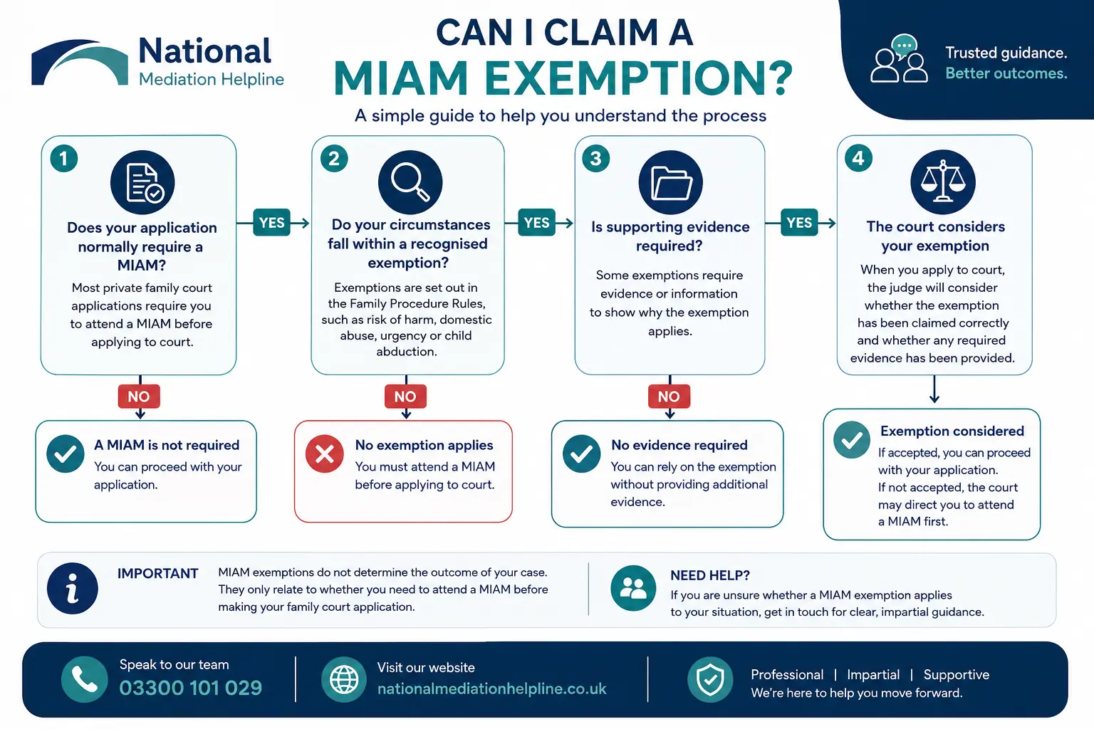 MIAM Exemptions Explained : Can I Claim a MIAM Exemption in Derby, UK