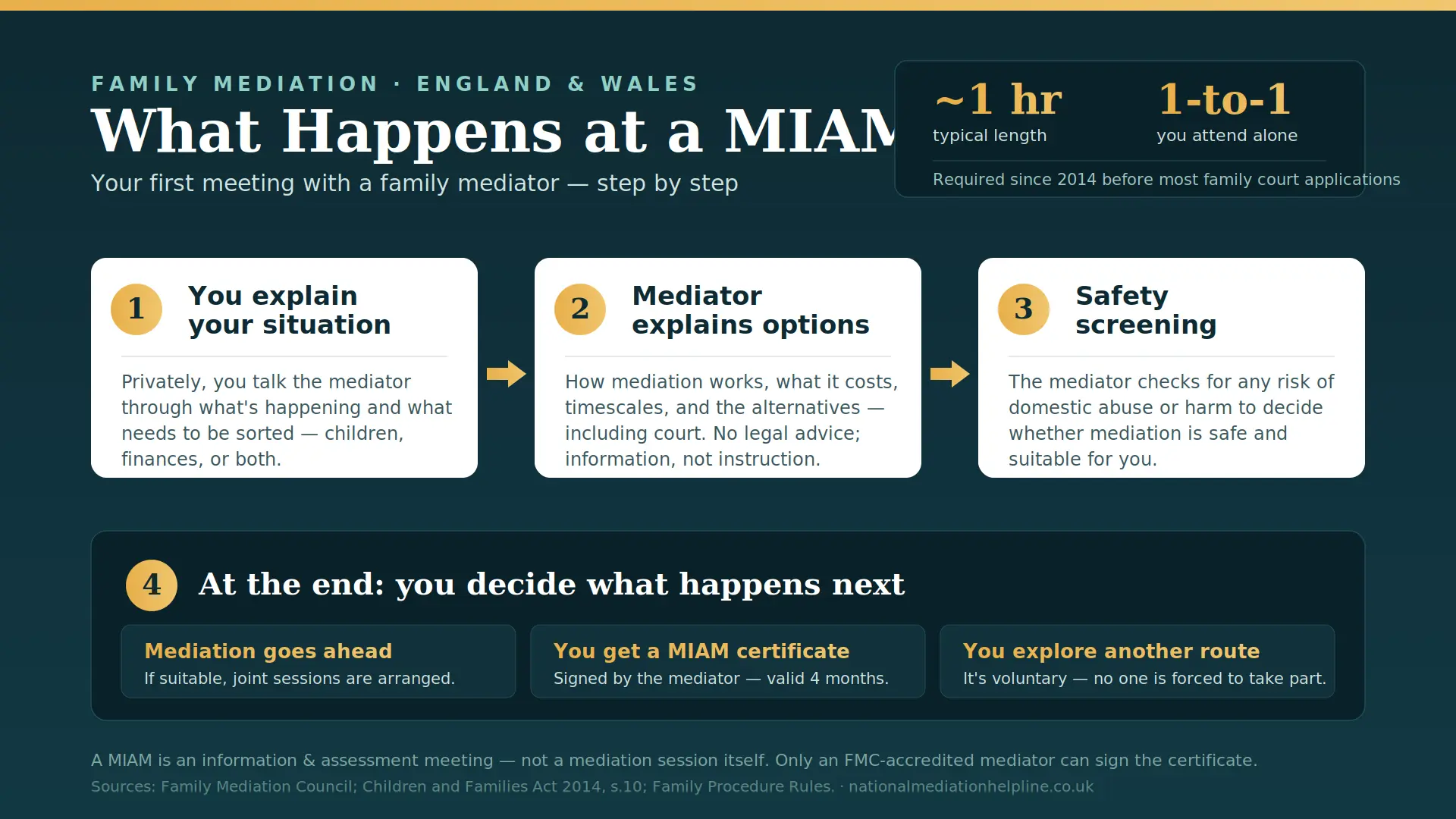 What Actually Happens At a MIAM in Derby , UK : MIAMs, Mediation and Peaceful Resolutions